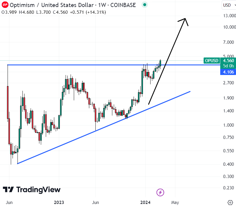 Optimismo (OP) podría ser la mejor criptomoneda para comprar hoy luego de una ruptura técnica clave. 