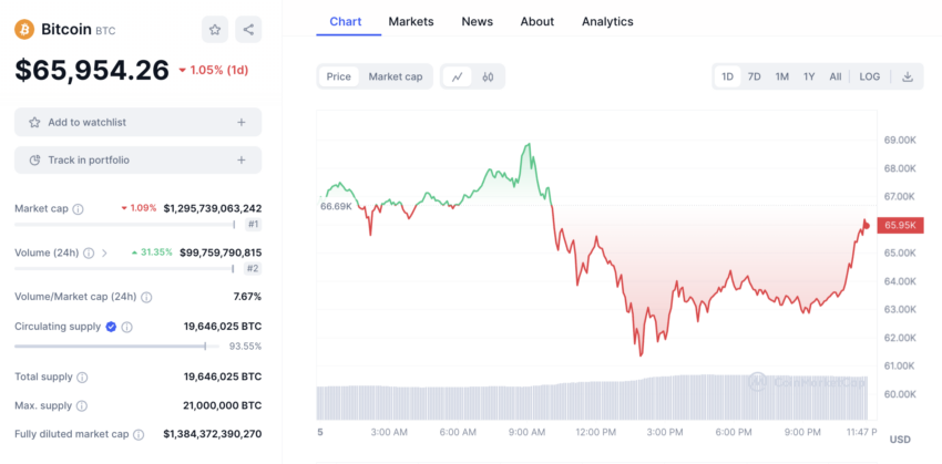 Bitcoin se recupera paulatinamente, tras su desplome de más de 11%. 