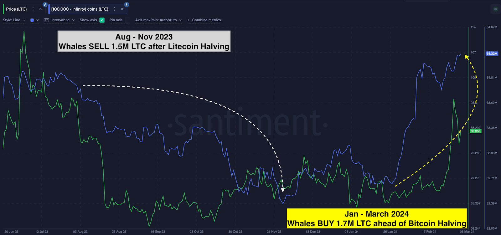 Saldos de la billetera Litecoin (LTC) Whales frente al precio 