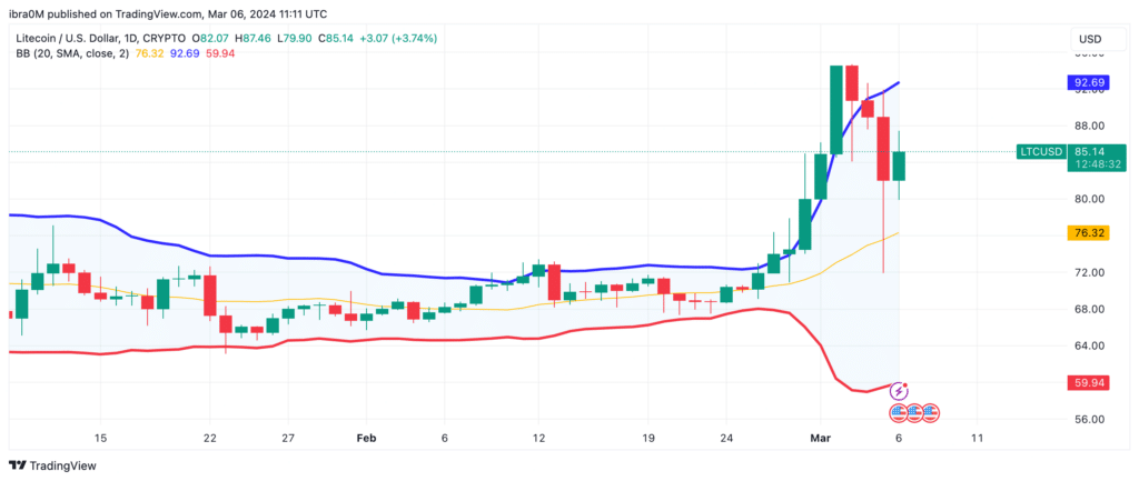 Predicción del precio de Litecoin (LTC) antes de la reducción a la mitad de Bitcoin