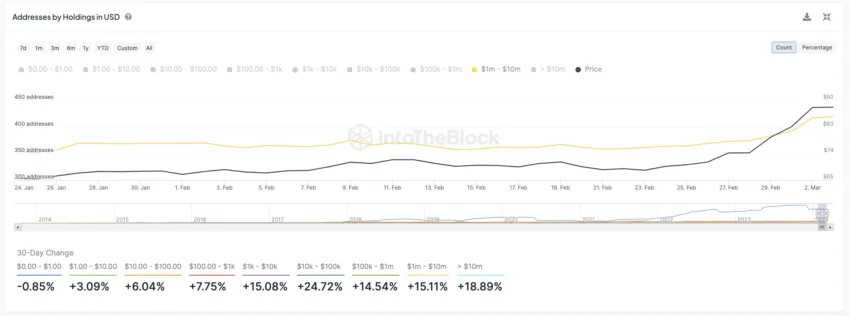 Direcciones por tenencias en USD para LTC.