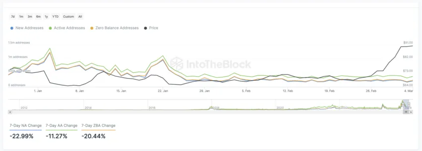 Número de direcciones nuevas y activas (LTC).  Fuente: IntotheBlock.