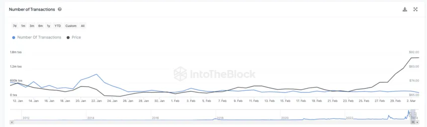 Número de transacciones diarias (LTC).  Fuente: IntotheBlock.