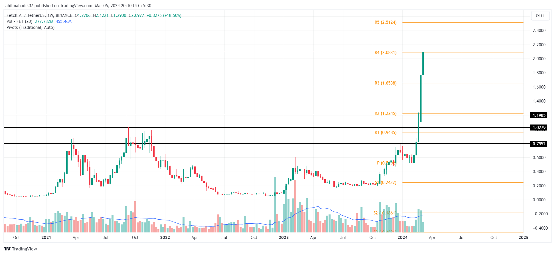 BINANCE:FETUSDT Gráfico 