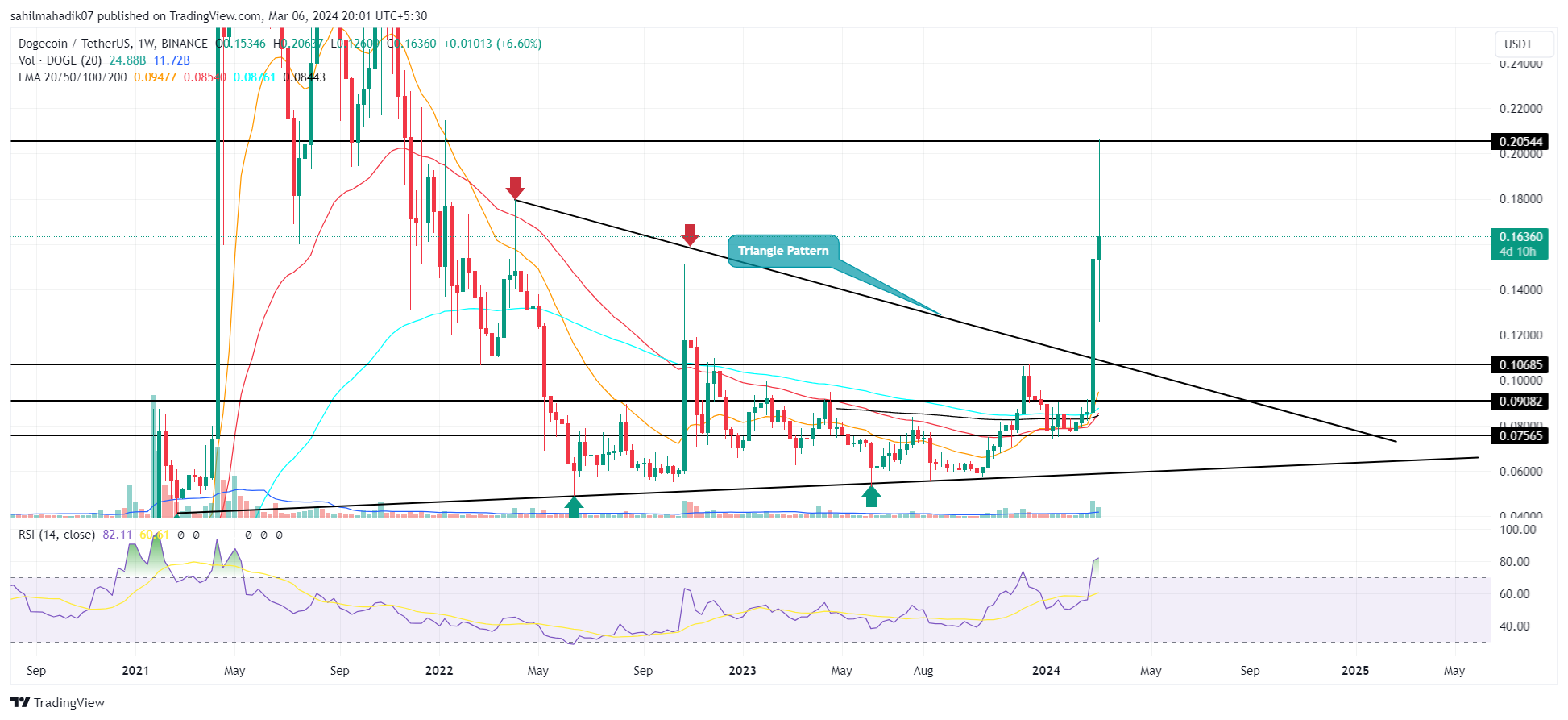 BINANCE:Gráfico DOGEUSDT 