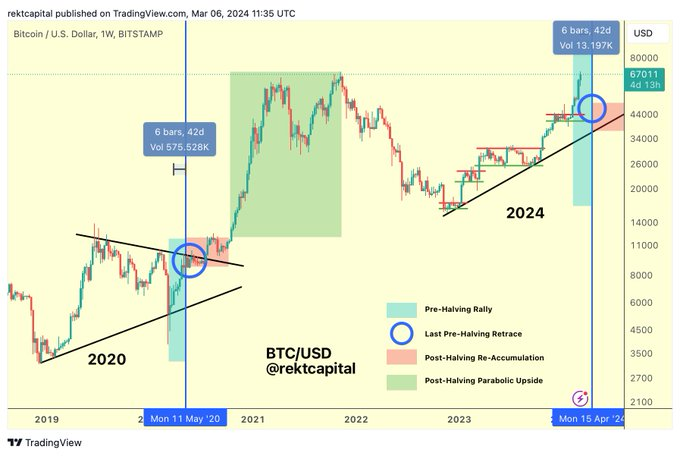 Análisis del precio de Bitcoin por Rekt Capital. Fuente: X/@rektcapital