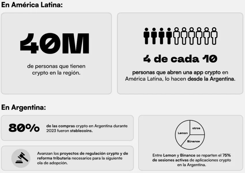 Se estima que 4 de cada 10 monederos cripto en Latinoamérica provienen de Argentina. Fuente: Lemon
Noticias Bitcoin