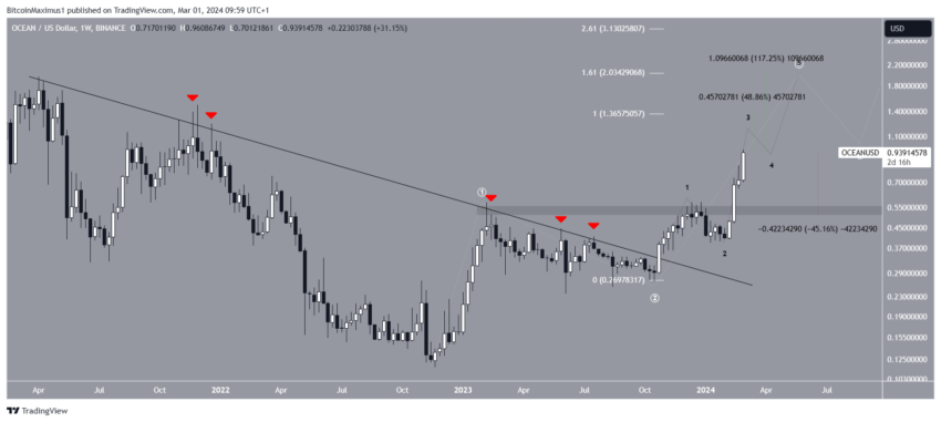 OCEAN/USDT – Gráfico semanal. Fuente: TradingView
