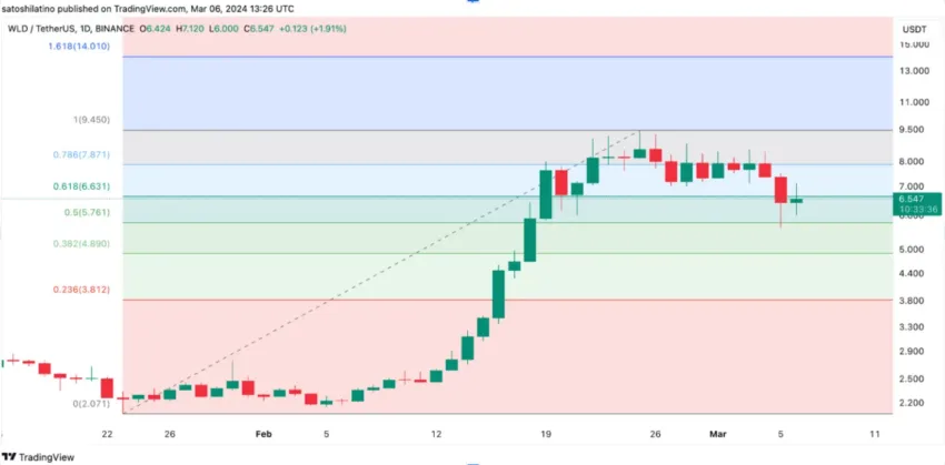 Rendimiento del precio de Worldcoin (WLD). Fuente: TradingView