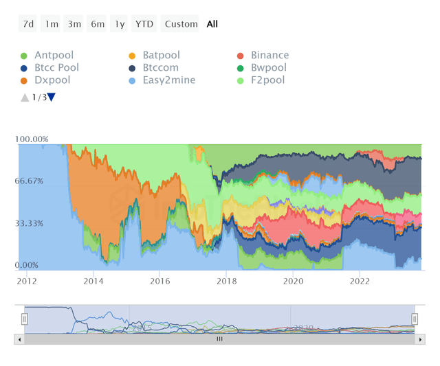 Distribución de hash LTC