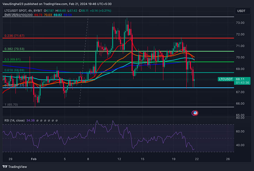 Análisis del rendimiento aburrido de Litecoin (LTC) en el floreciente mercado criptográfico