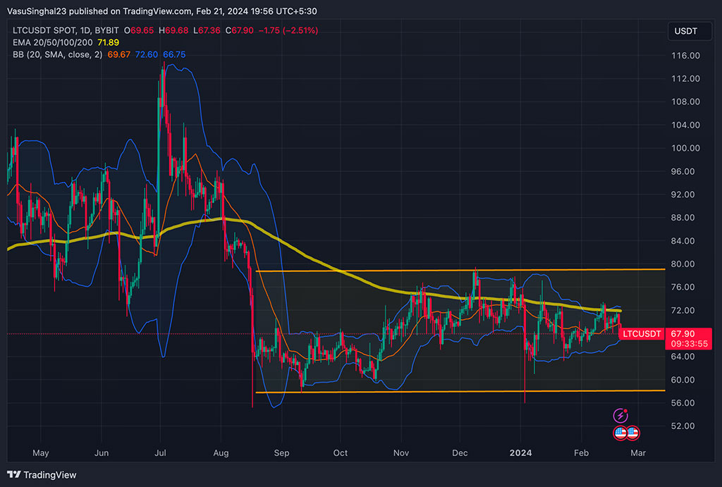 Análisis del rendimiento aburrido de Litecoin (LTC) en el floreciente mercado criptográfico