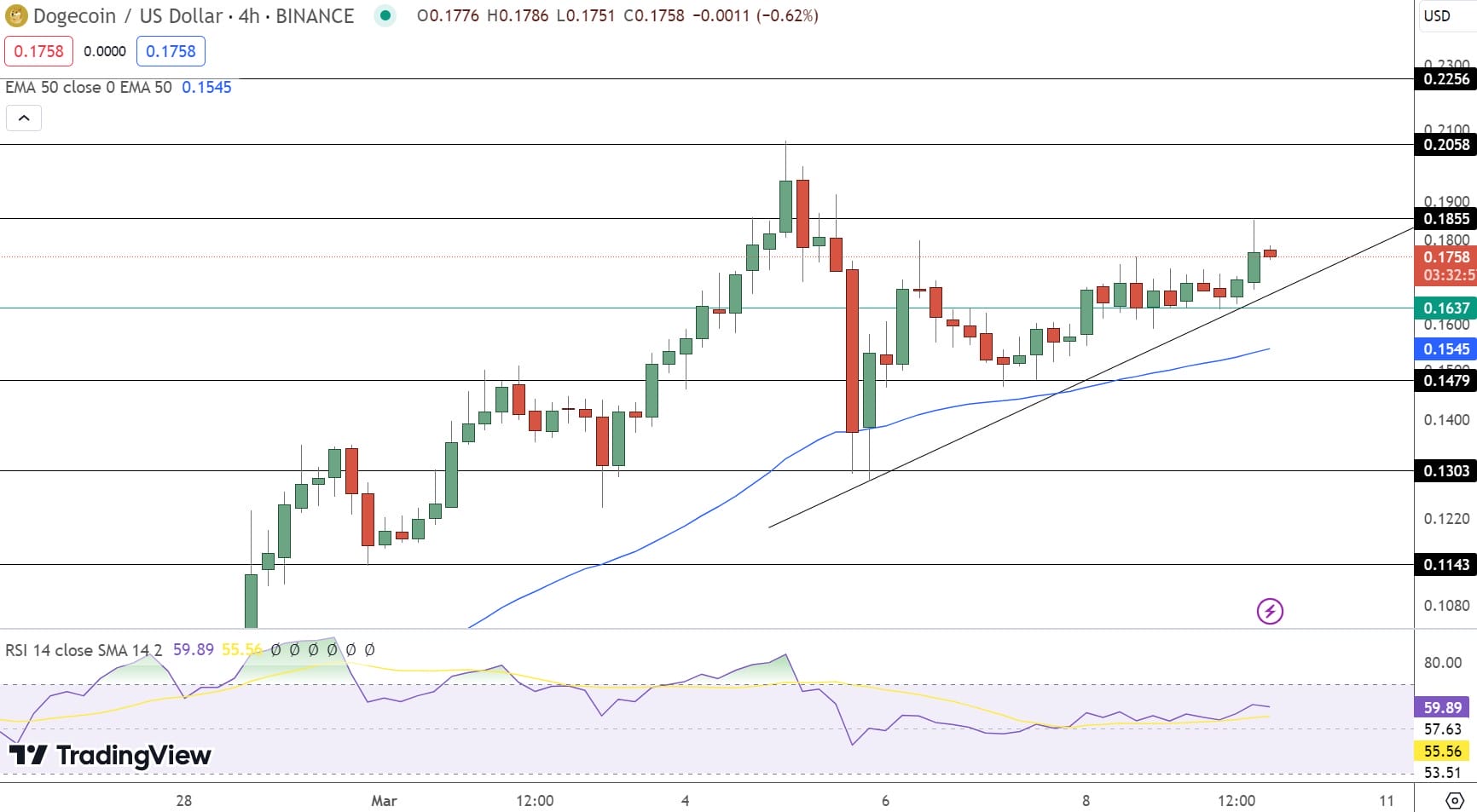 Predicción de precio Dogecoin