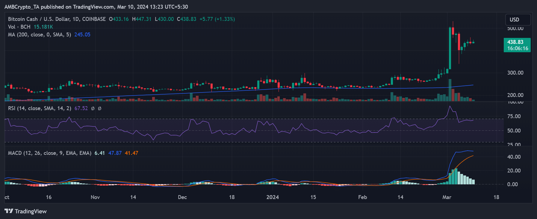 Tendencia del precio del marco temporal diario de Bitcoin Cash