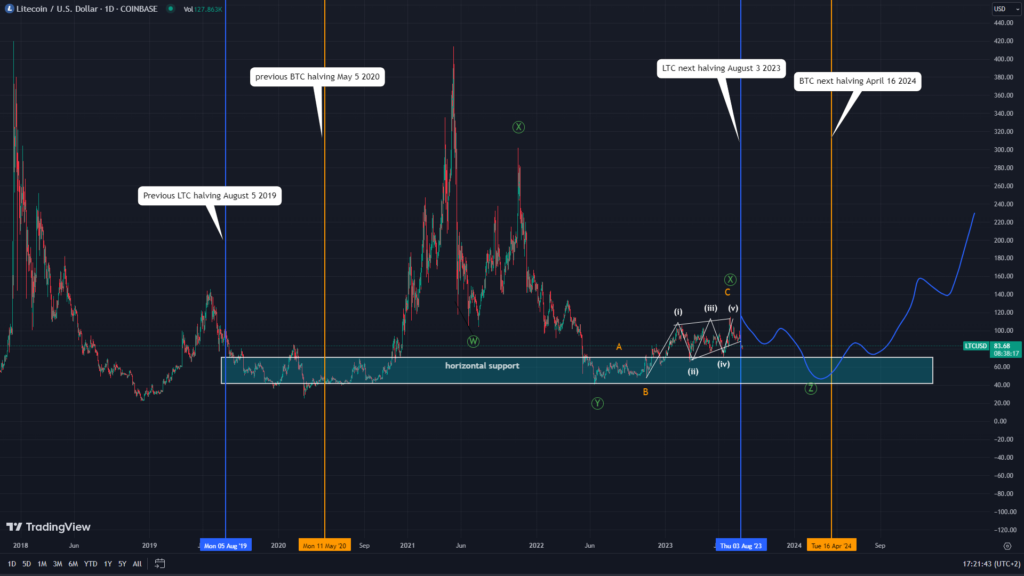 Predicción del precio de Litecoin