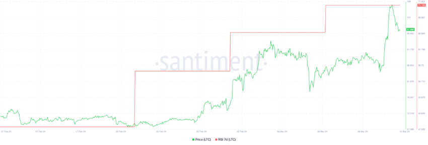 Precio LTC y RSI 7D.