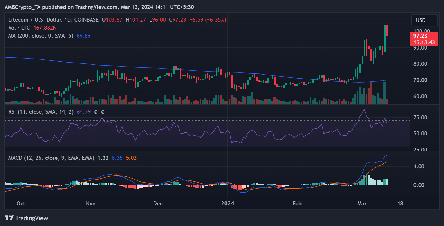 Tendencia del precio de Litecoin