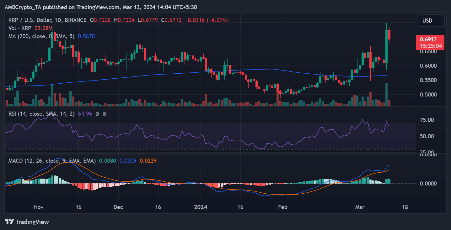 Tendencia del precio de XRP