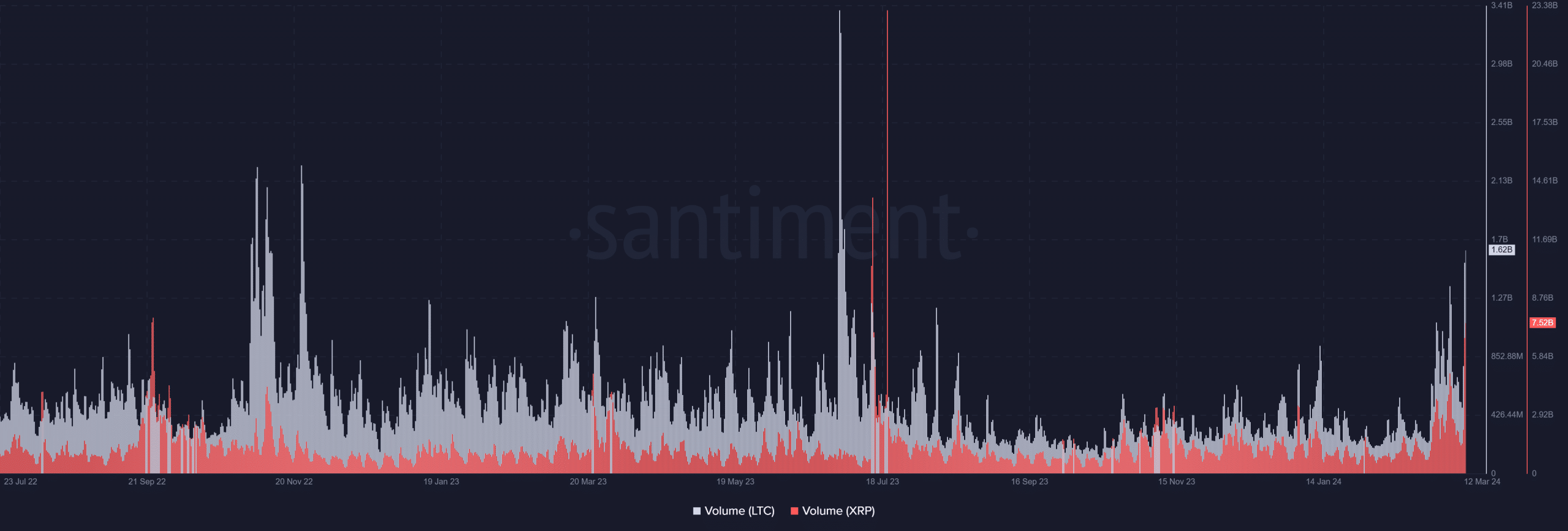 Volumen de Litecoin y XRP