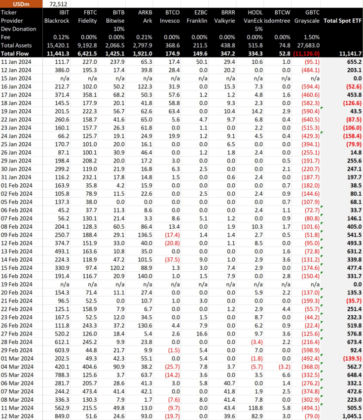 Entradas netas de los ETF spot de Bitcoin. Fuente: X