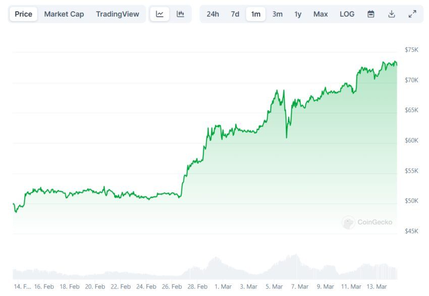 Evolución del precio de Bitcoin