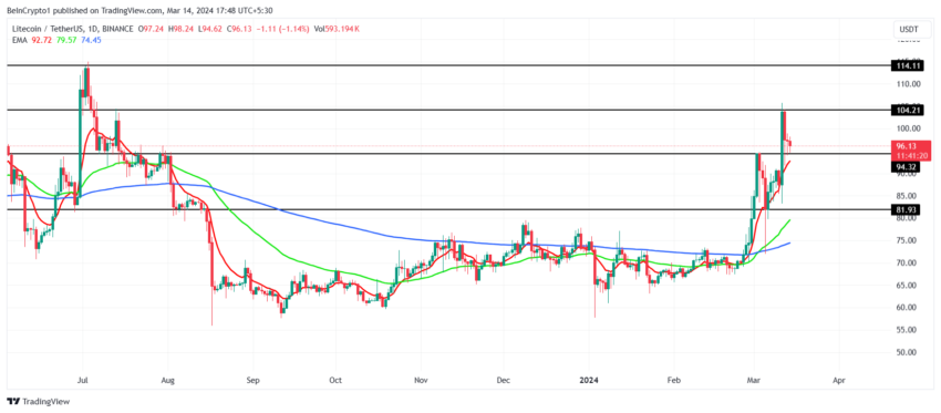 Gráfico de 1 día LTC/USDT. 