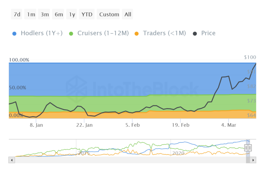 Distribución de suministro de Litecoin. 