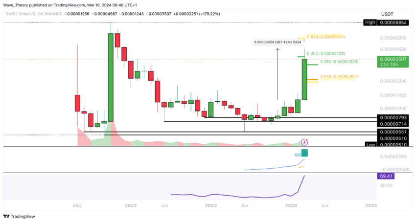 Gráfico de precios de SHIB. Fuente: Tradingview