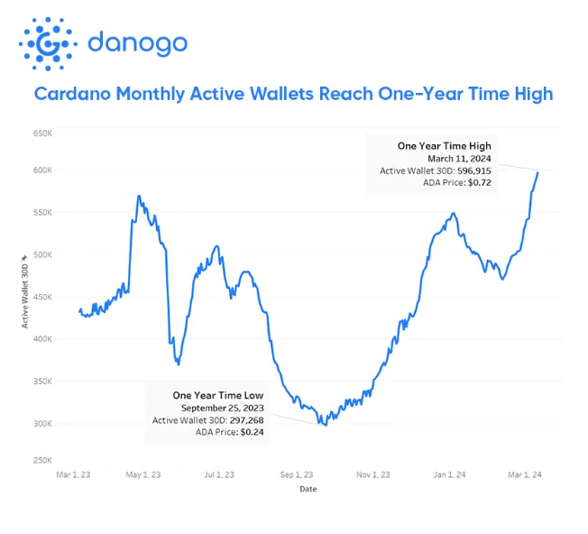 Cardano alcanza un nuevo máximo anual de 600,000 monederos activos. Fuente: X/@danogo_2023