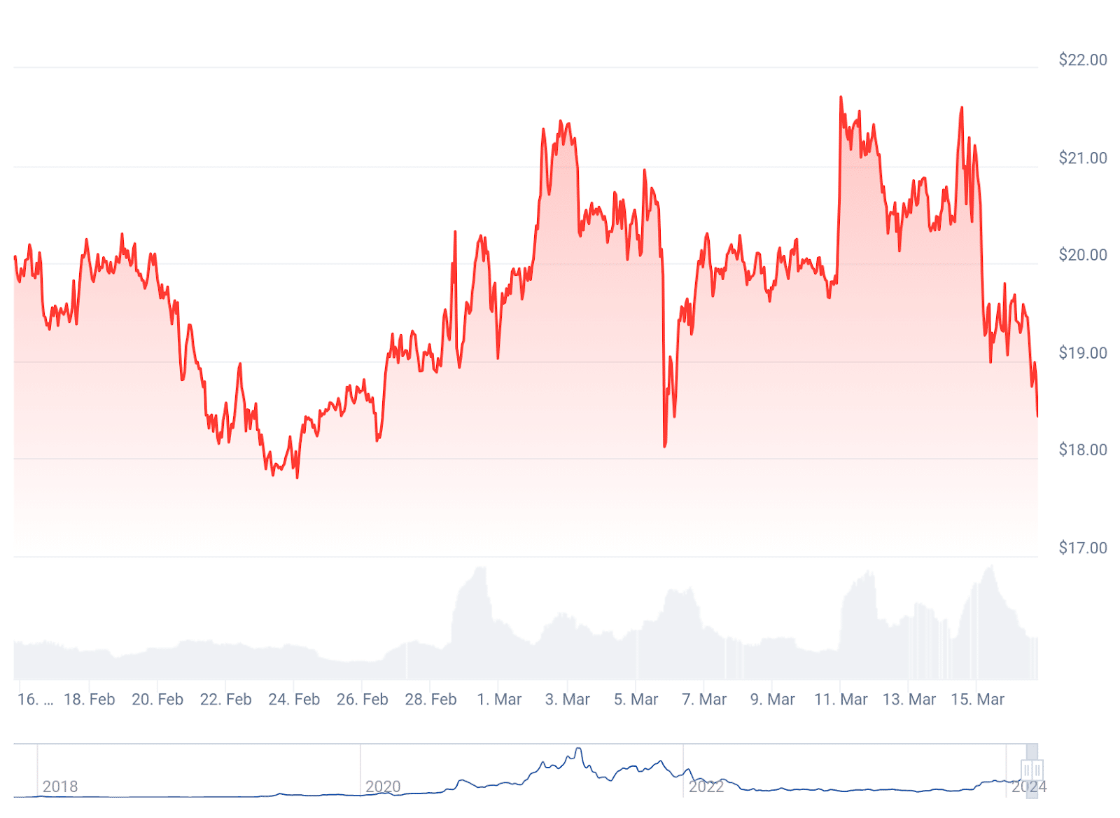 Dogecoin y Shiba Inu enfrentan fuertes caídas en medio de la corrección del mercado - 4