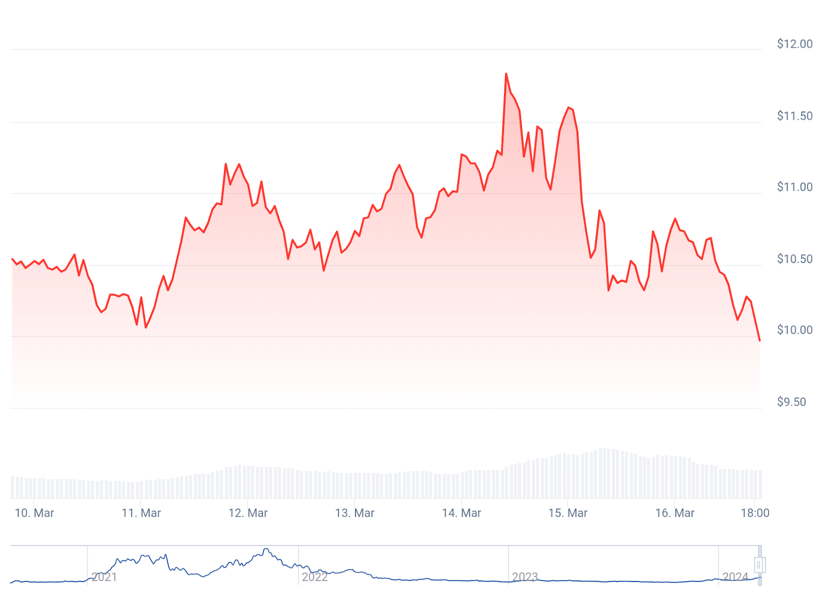 Dogecoin y Shiba Inu enfrentan fuertes caídas en medio de la corrección del mercado - 3