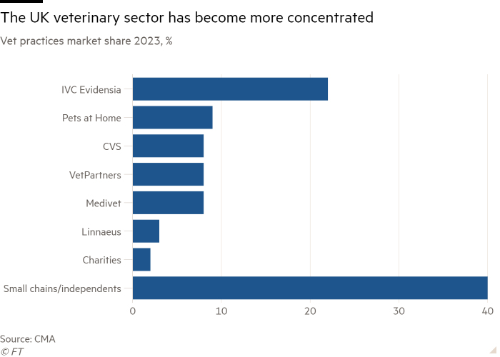 Gráfico de barras de la cuota de mercado de consultas veterinarias en 2023, porcentaje que muestra que el sector veterinario del Reino Unido se ha vuelto más concentrado