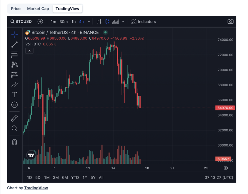 Evolución del precio de Bitcoin. Fuente: TradingView