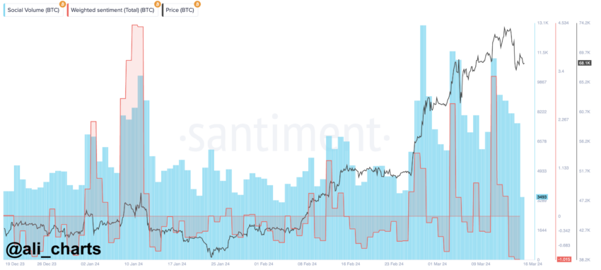 Análisis del precio de Bitcoin. Fuente: X/@ali_charts