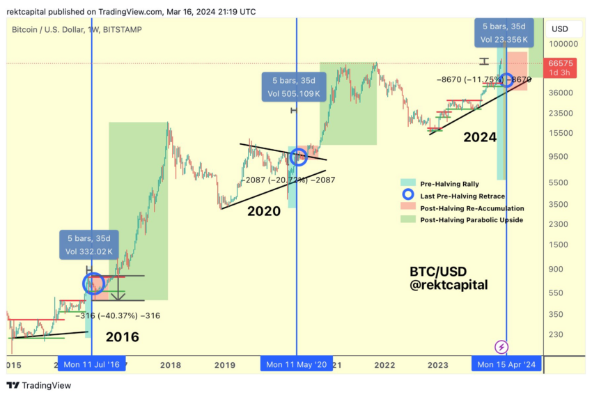 mercado cripto post-halving
Halving Bitcoin 2024