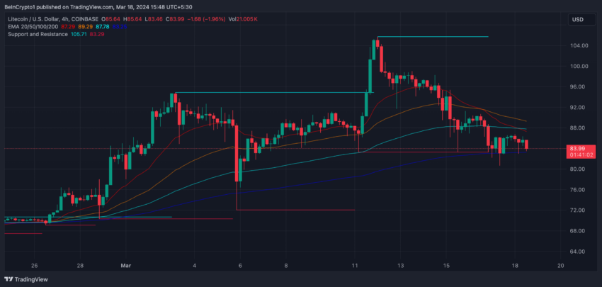 Precio de LTC, EMA y soporte y resistencia.