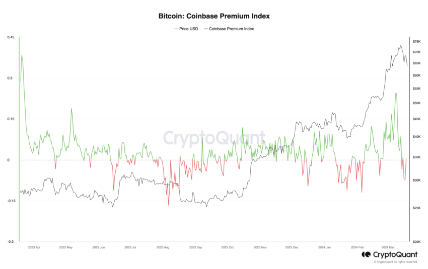 Coinbase Premium Index