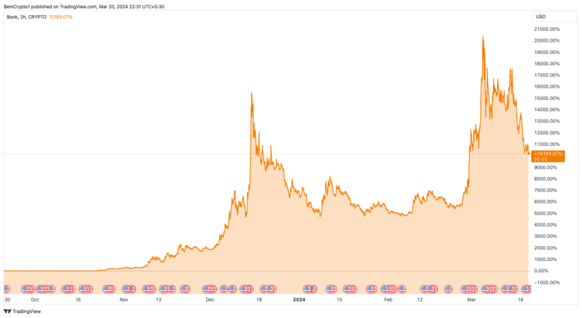 Rendimiento del precio BONK