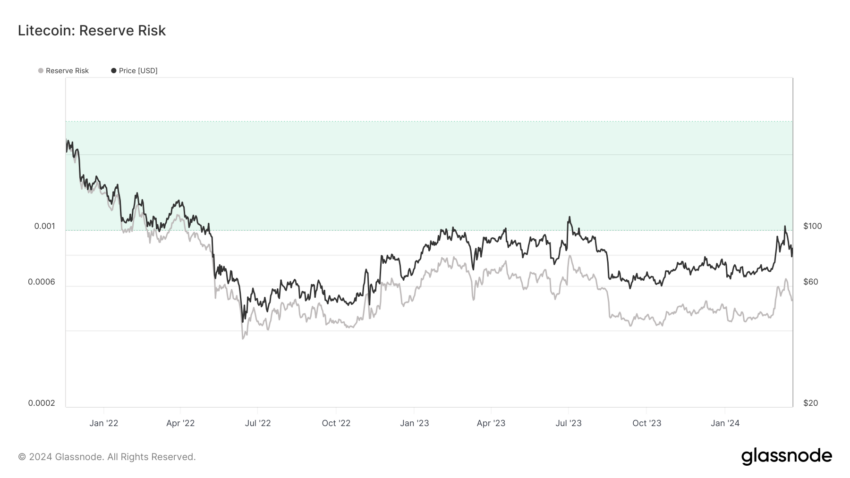 Riesgo de reserva de Litecoin. 