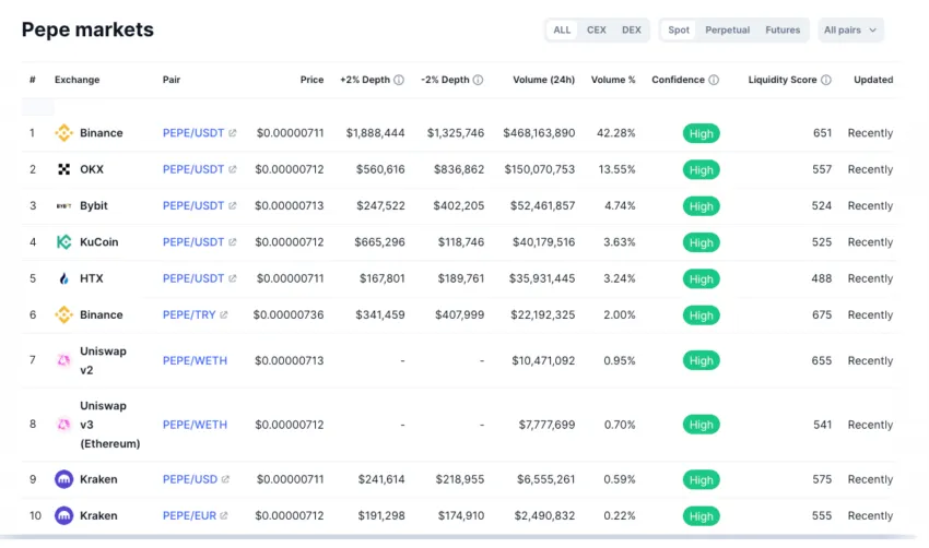 Profundidad del mercado de criptomonedas meme como PEPE. Fuente: CoinMarketCap
