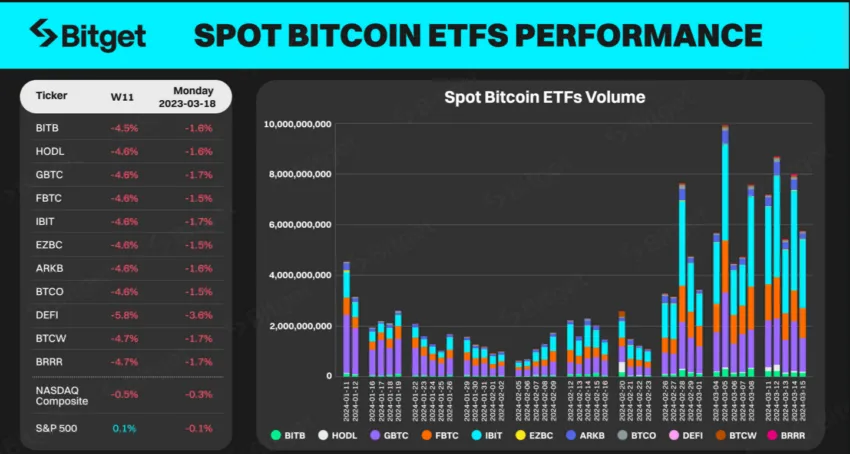 Independientemente del rendimiento; los analistas consideran que los ETF de Bitcoin están destinados a seguir creciendo en volumen a lo largo del tiempo. Fuente: Bitget.
