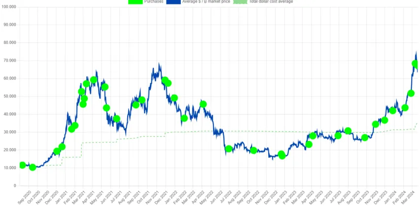 Compras de Bitcoin por parte de MicroStrategy. Fuente: Saylor Tracker
