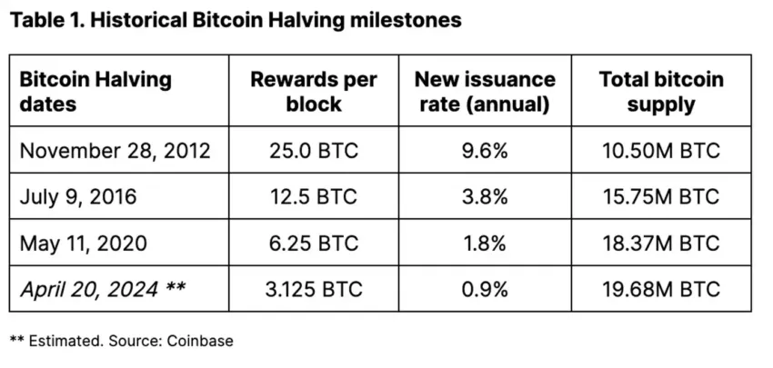 Análisis del halving de Bitcoin. Fuente: X/@WuBlockchain
