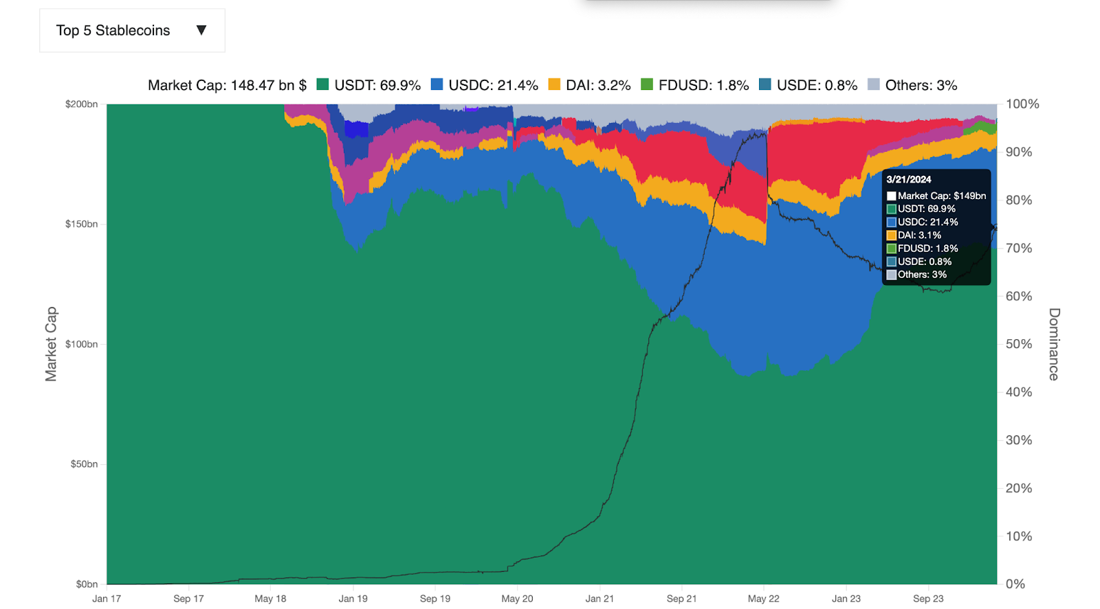 Capitalización de mercado de las 5 principales monedas estables (USDT, USDC, DAI, FDUSD, USDE)