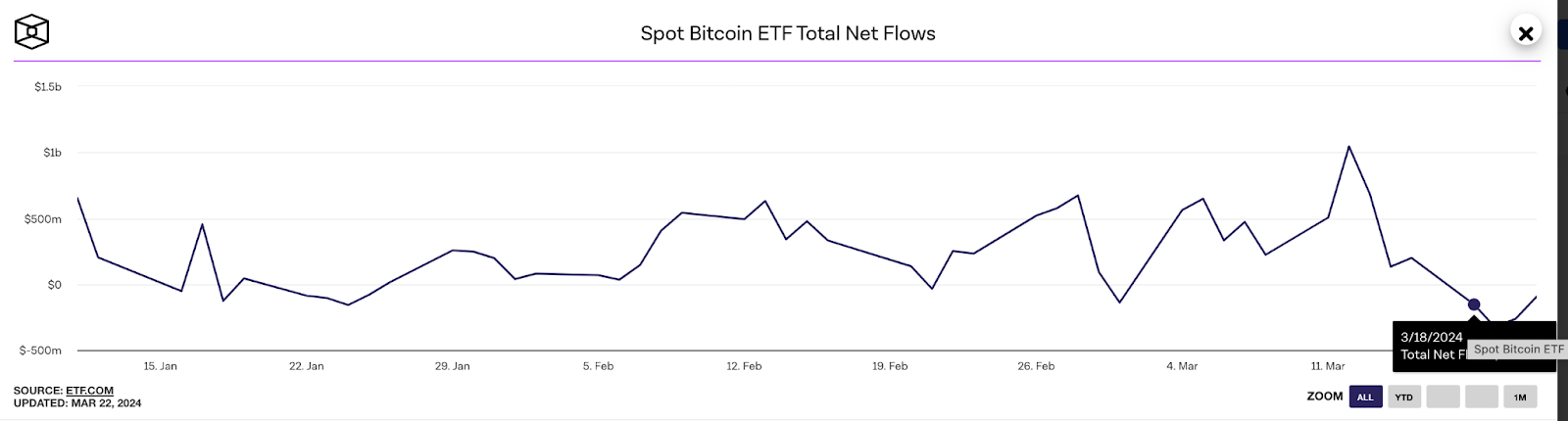 Flujos de red de ETF de Bitcoin |  marzo 2024