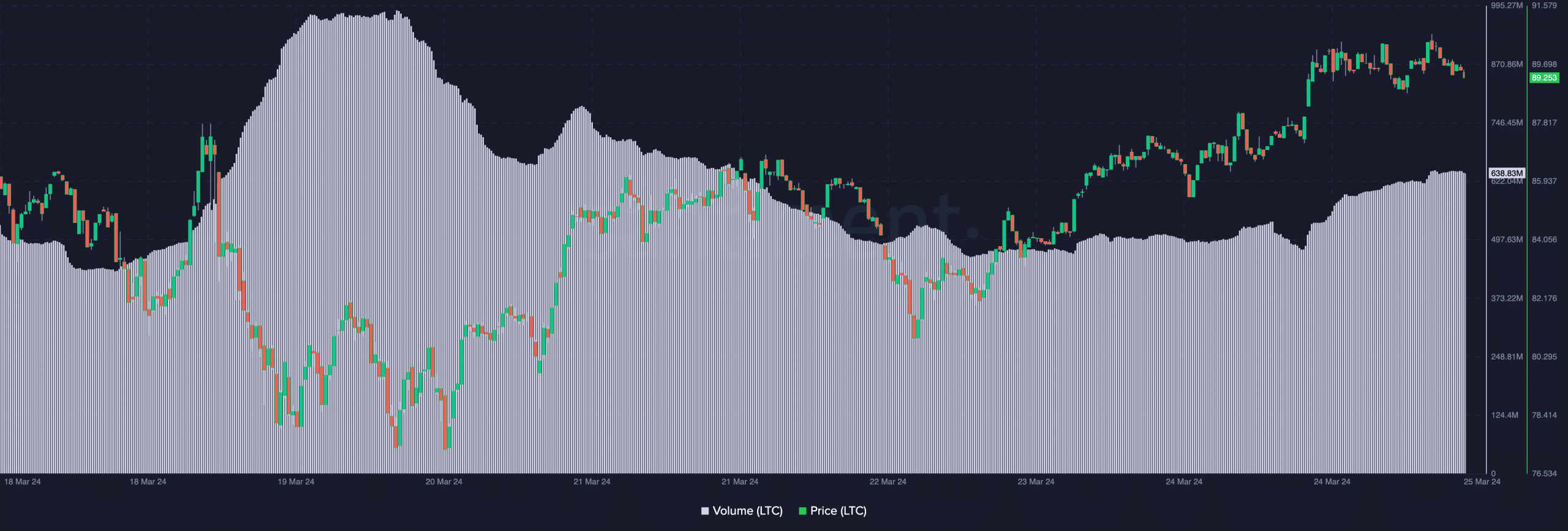 Acción y volumen del precio de Litecoin