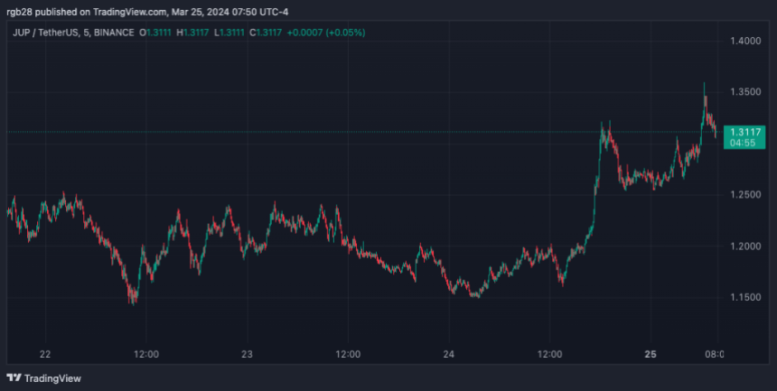 JUP, JUPUSDT;  Júpiter, Cripto