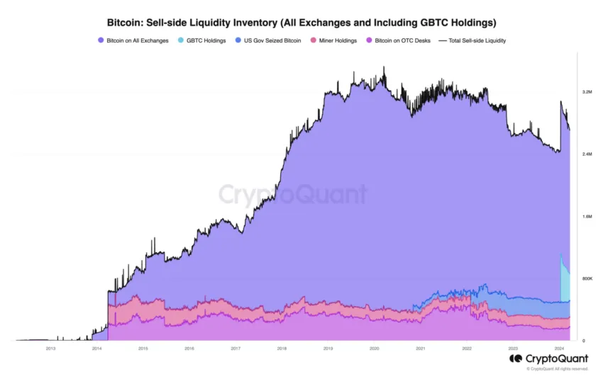 Liquidez del lado de venta de Bitcoin. 