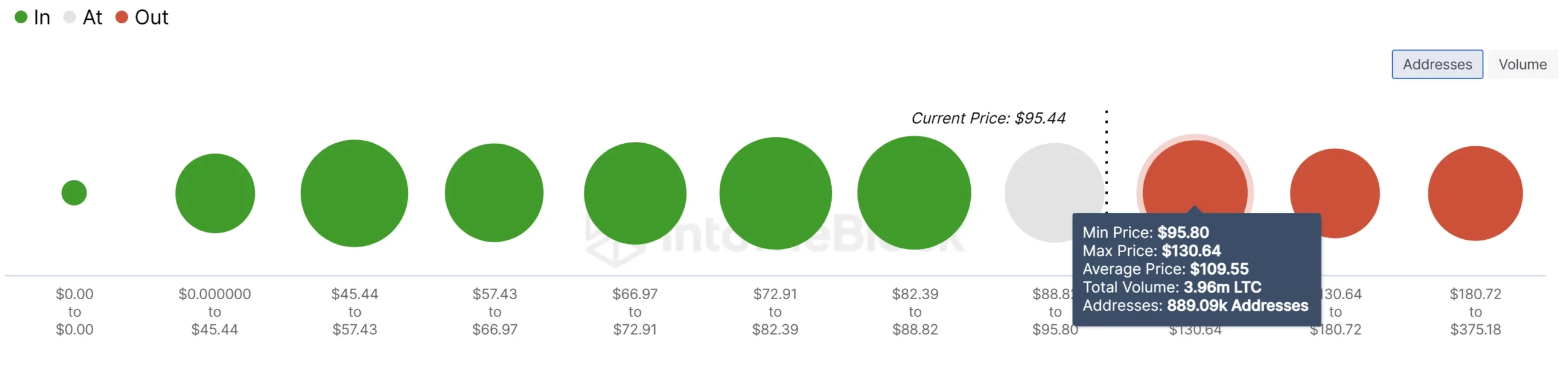 Indicador de entrada/salida de dinero de Litecoin