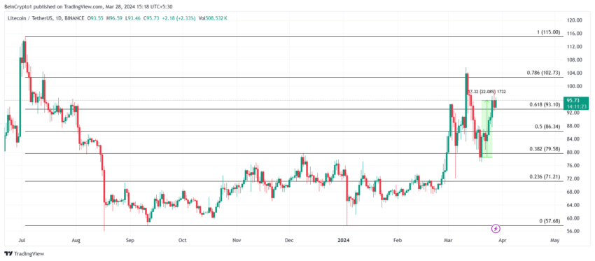 Gráfico de 1 día LTC/USDT. 